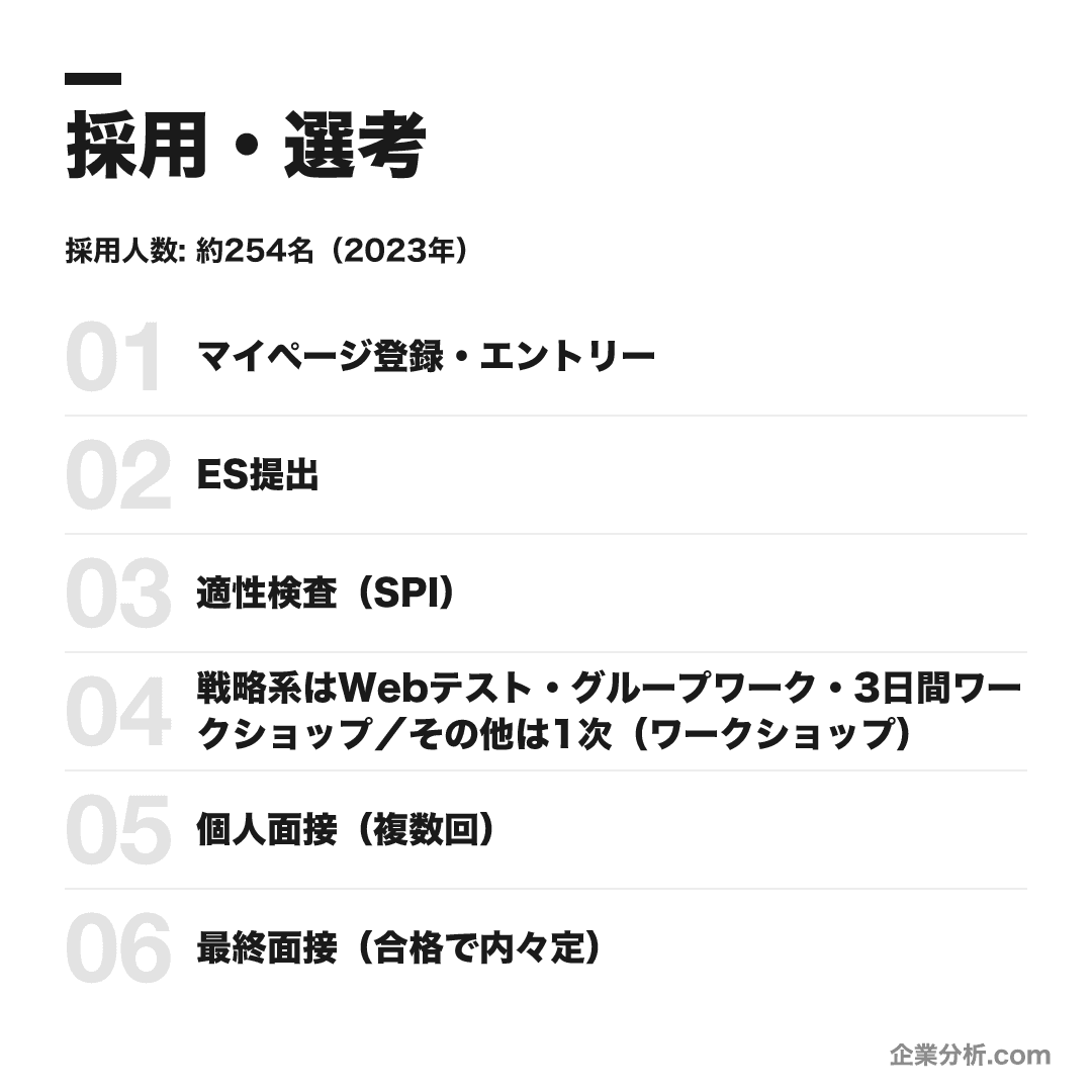 アビームコンサルティングの選考フロー