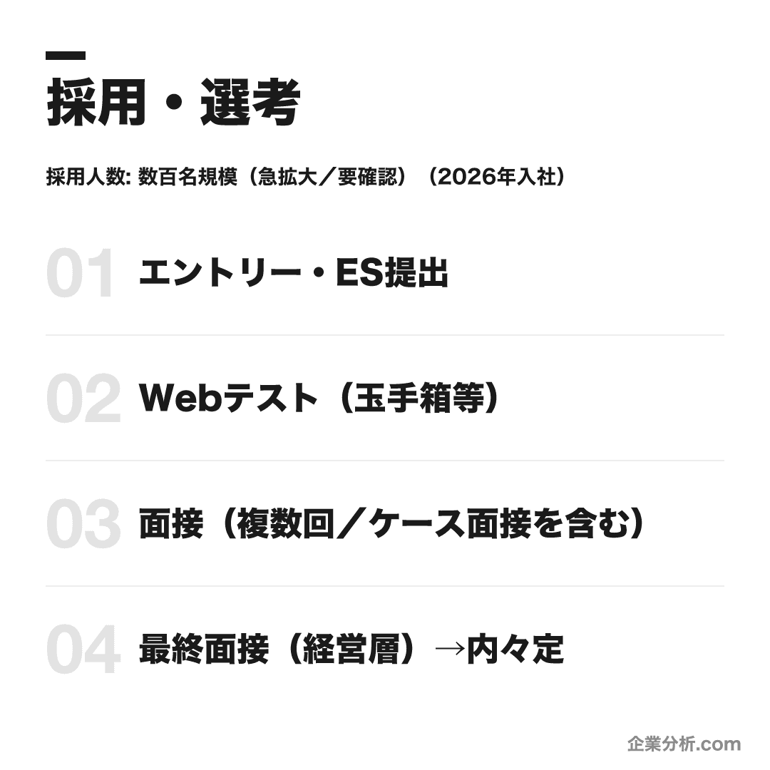 ベイカレントの選考フロー