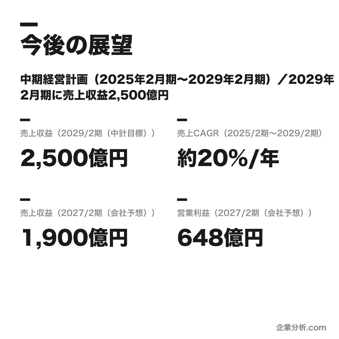 ベイカレントの数値目標（2029/2期（中計目標））