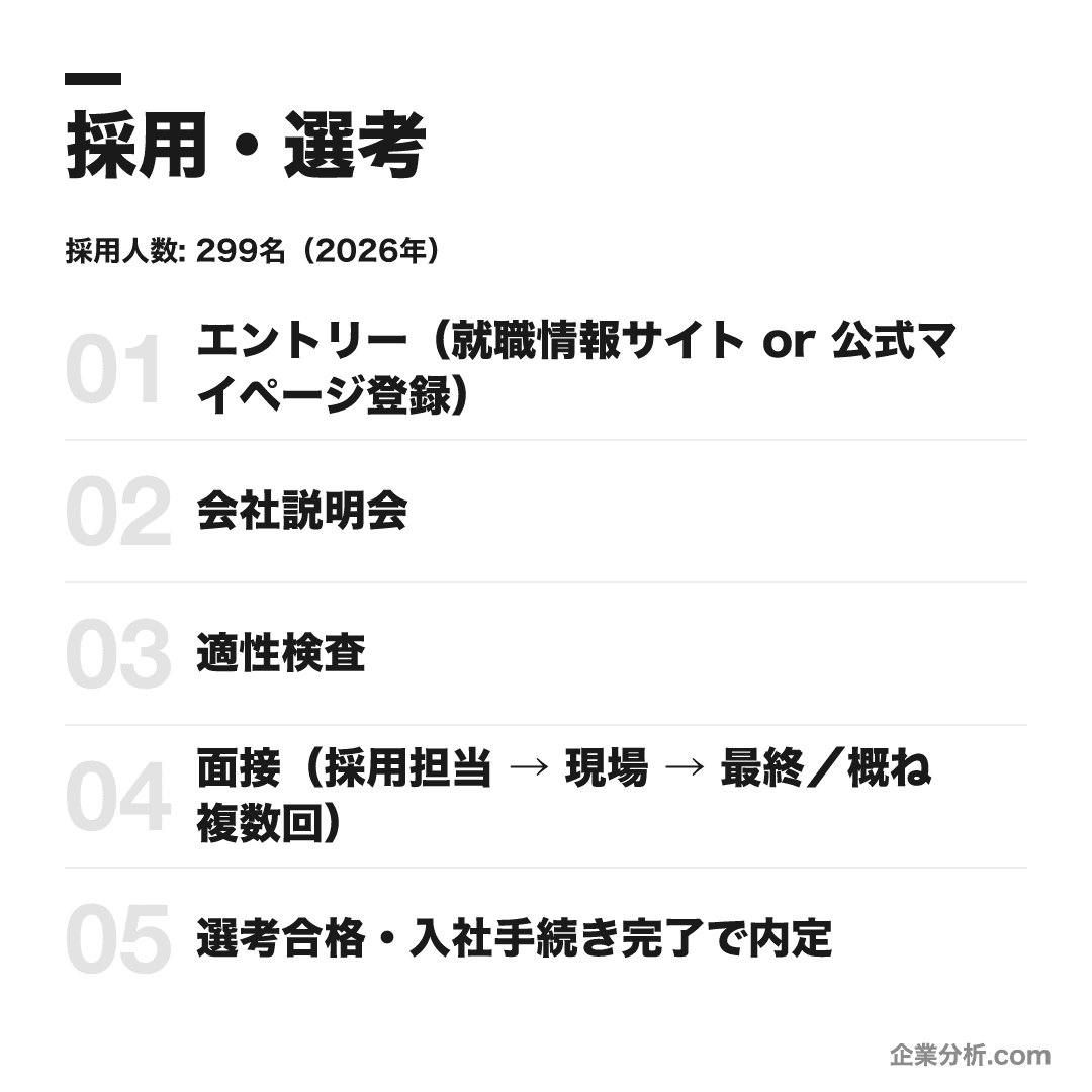 Sky株式会社の選考フロー