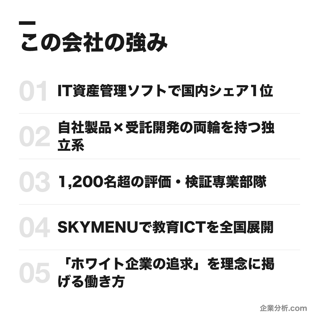 Sky株式会社の強み: IT資産管理ソフトで国内シェア1位、自社製品×受託開発の両輪を持つ独立系、1,200名超の評価・検証専業部隊、SKYMENUで教育ICTを全国展開、「ホワイト企業の追求」を理念に掲げる働き方