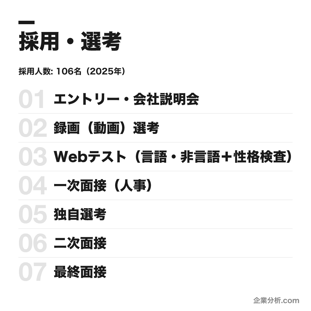 Works Human Intelligenceの選考フロー