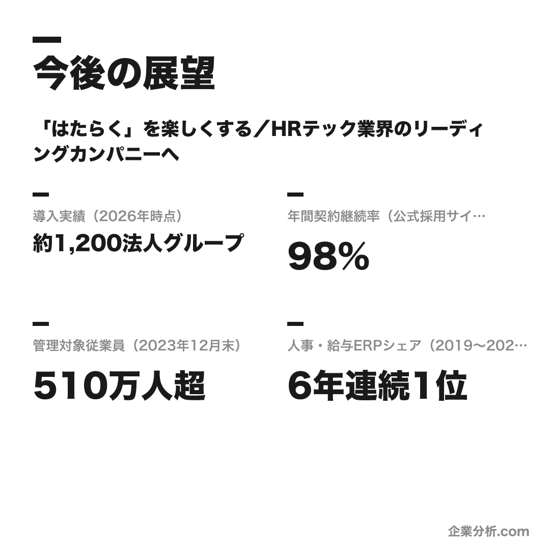 Works Human Intelligenceの数値目標（2026年時点）