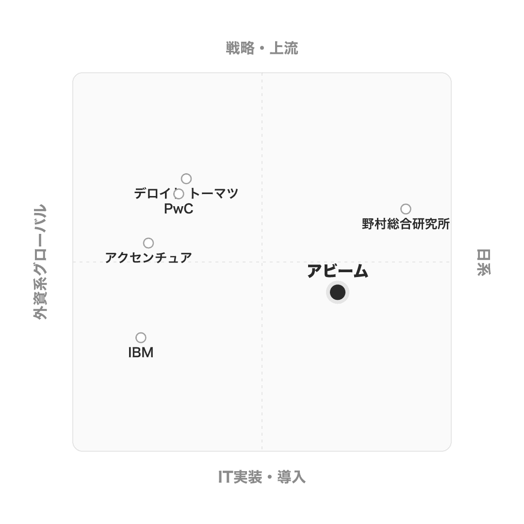 アビームコンサルティング のポジショニングマップ