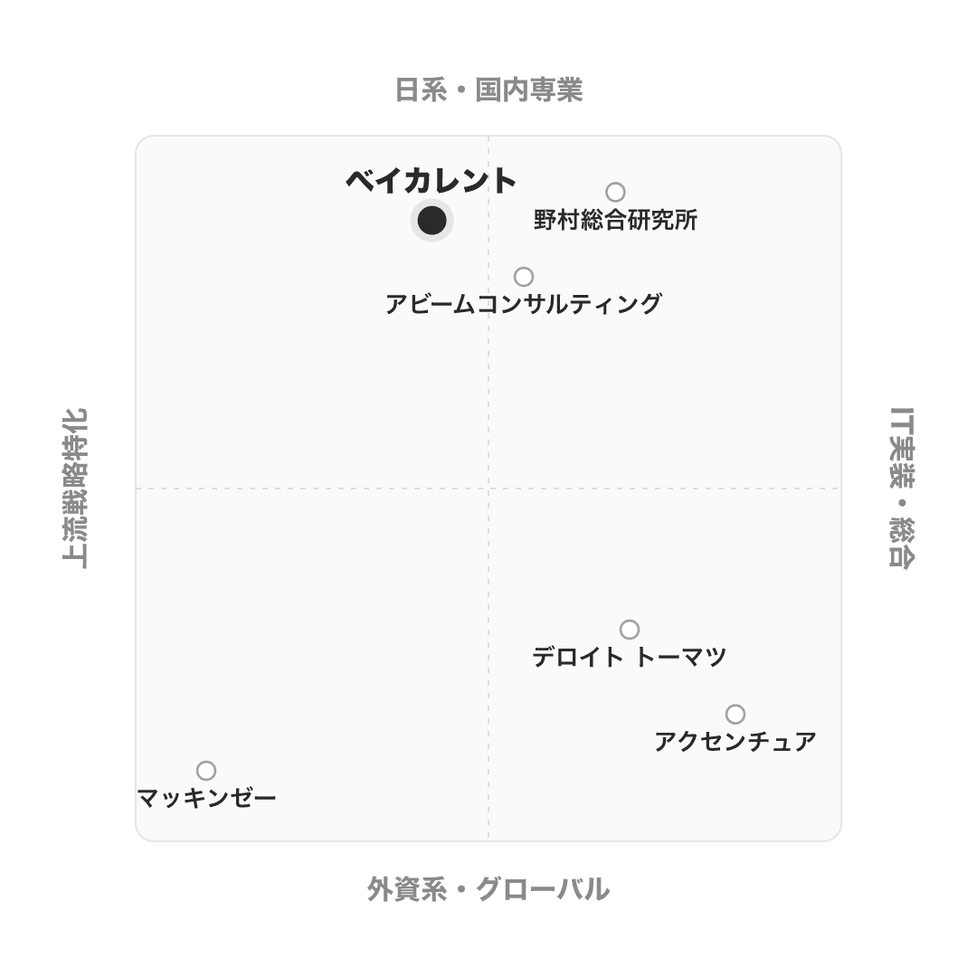 ベイカレント のポジショニングマップ