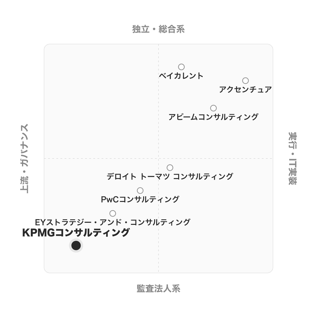 KPMGコンサルティング のポジショニングマップ