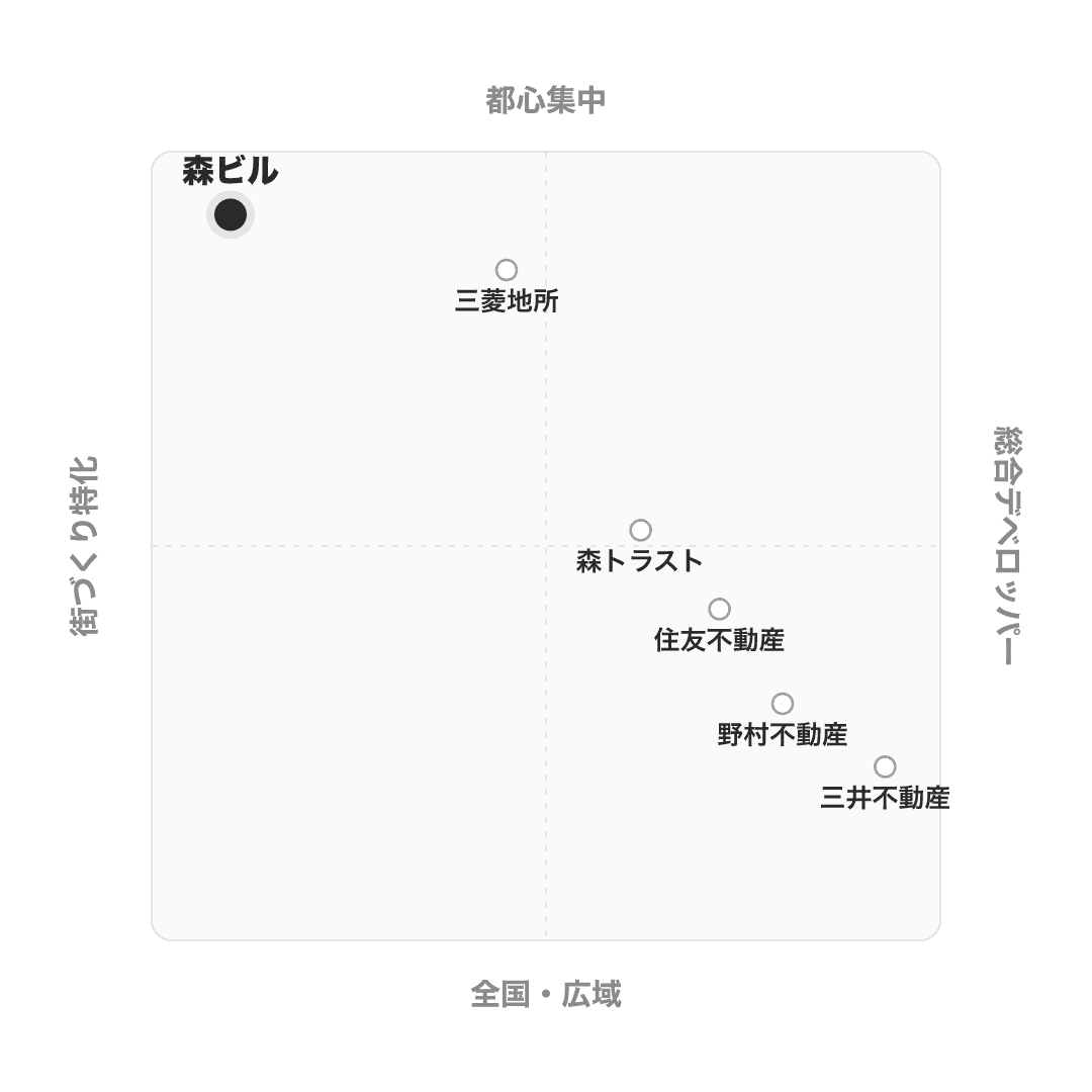 森ビル のポジショニングマップ