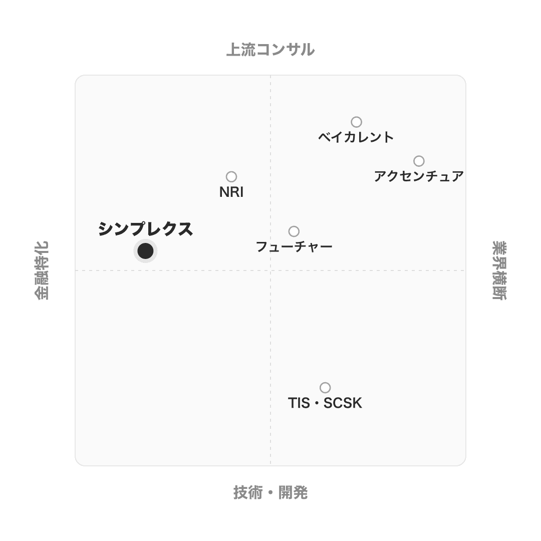 シンプレクス のポジショニングマップ