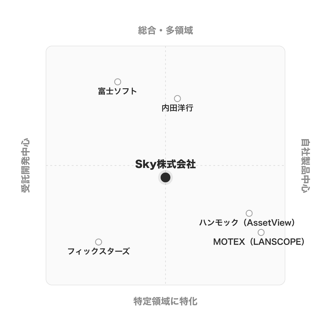 Sky株式会社 のポジショニングマップ