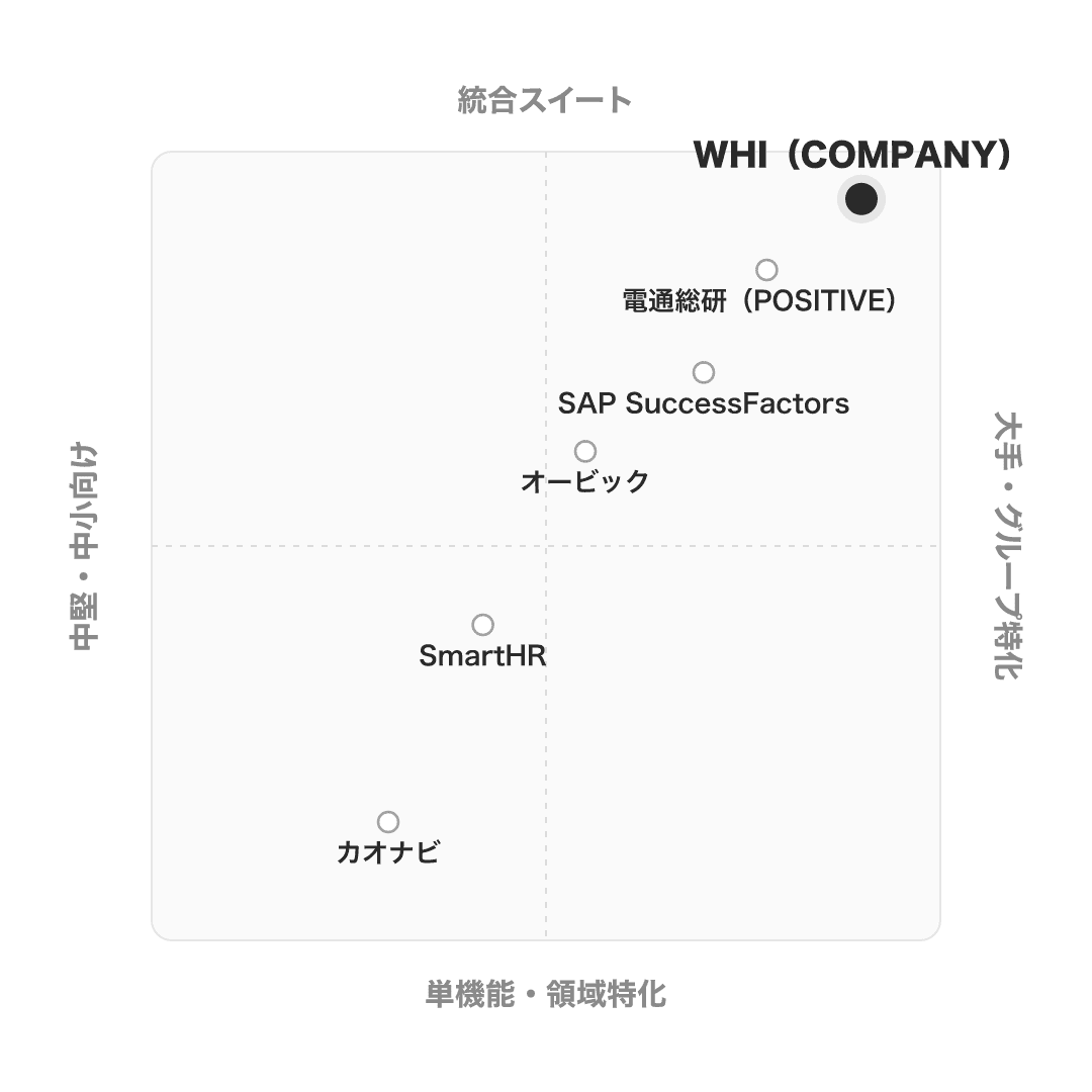 Works Human Intelligence のポジショニングマップ