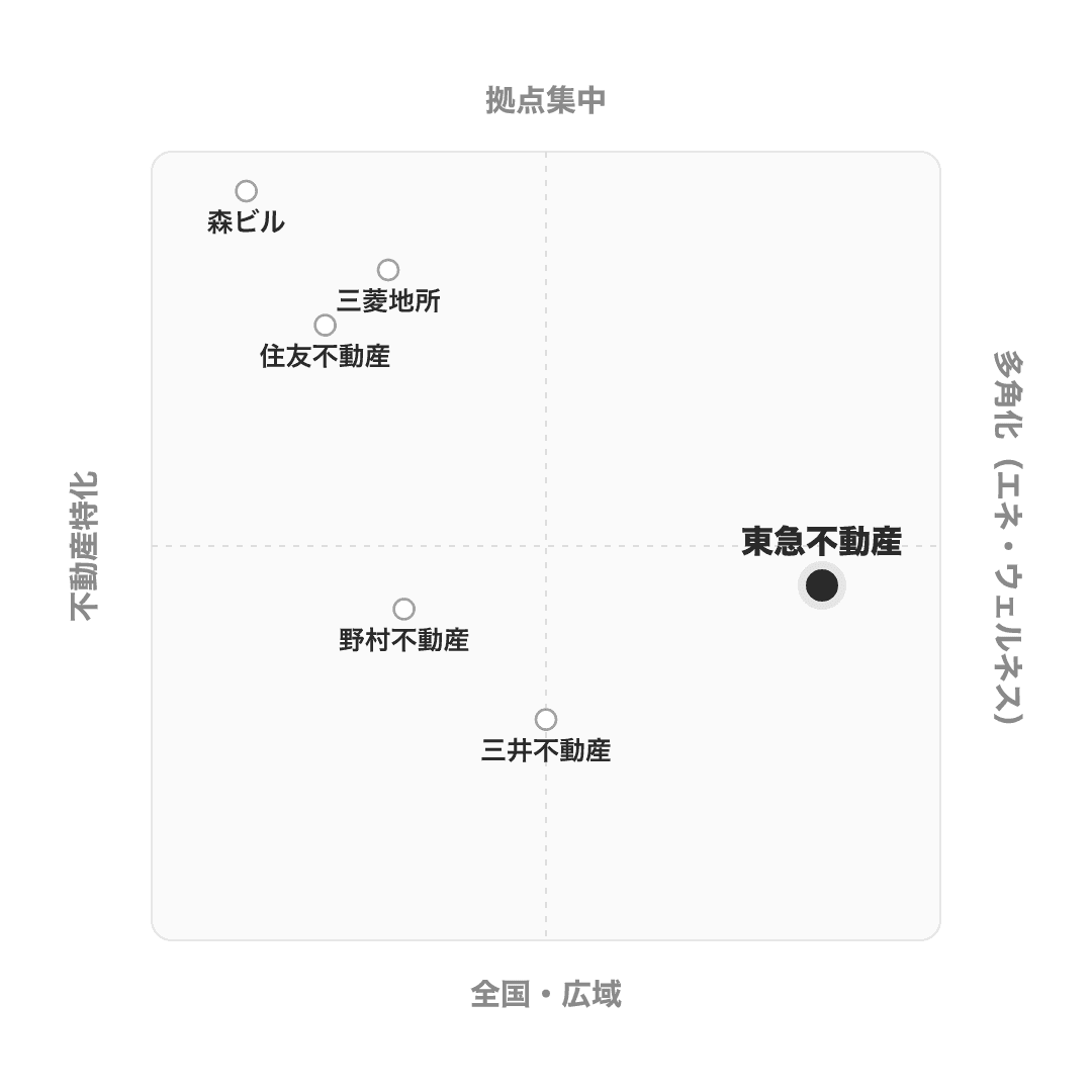 東急不動産 のポジショニングマップ