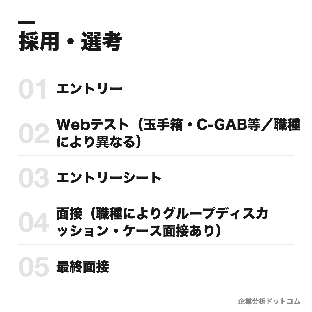 アクセンチュアの選考フロー