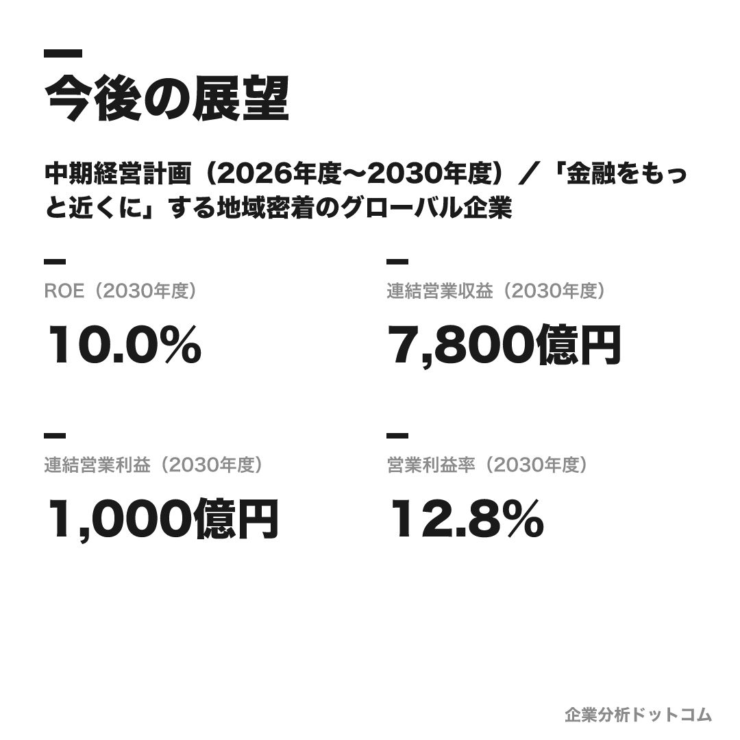 イオンフィナンシャルサービスの数値目標(2030年度)