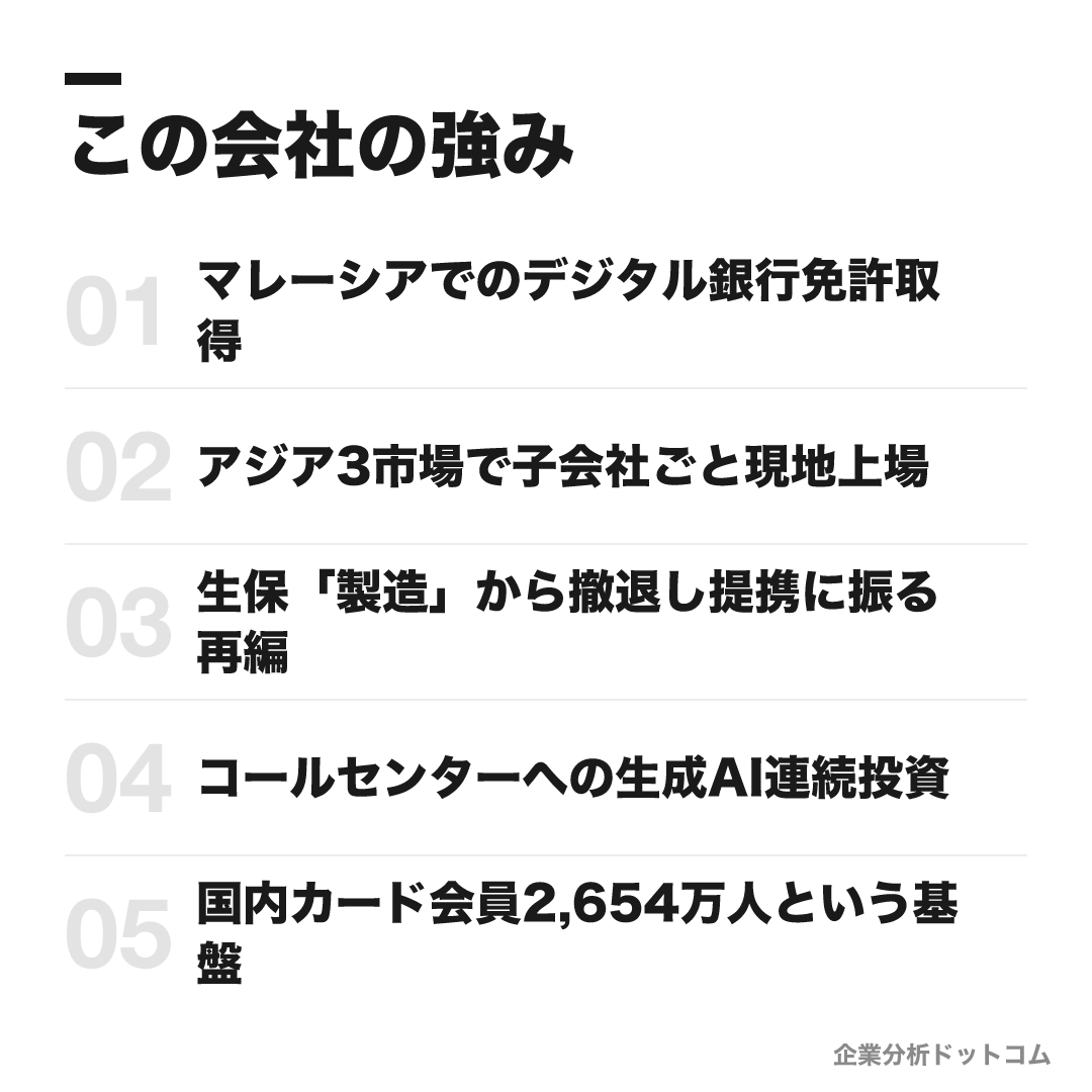 イオンフィナンシャルサービスの強み: マレーシアでのデジタル銀行免許取得、アジア3市場で子会社ごと現地上場、生保「製造」から撤退し提携に振る再編、コールセンターへの生成AI連続投資、国内カード会員2,654万人という基盤