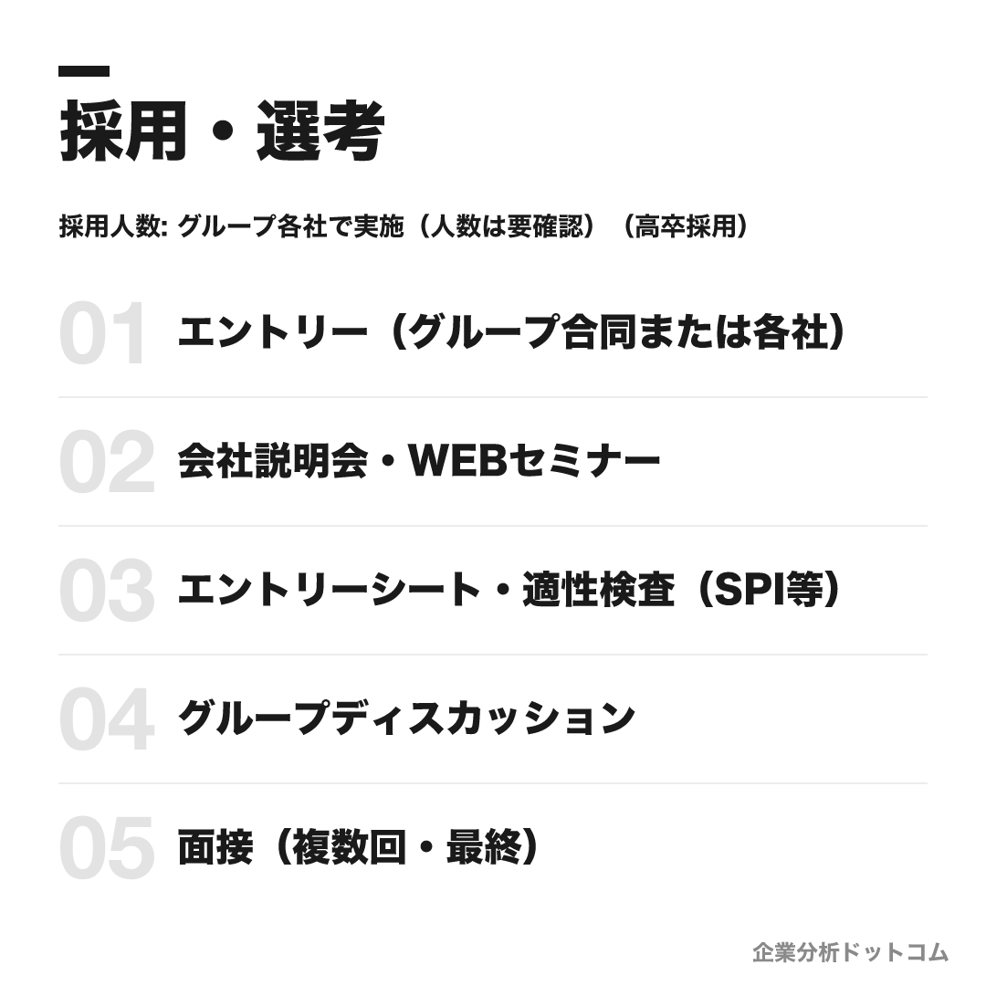 イオンの選考フロー
