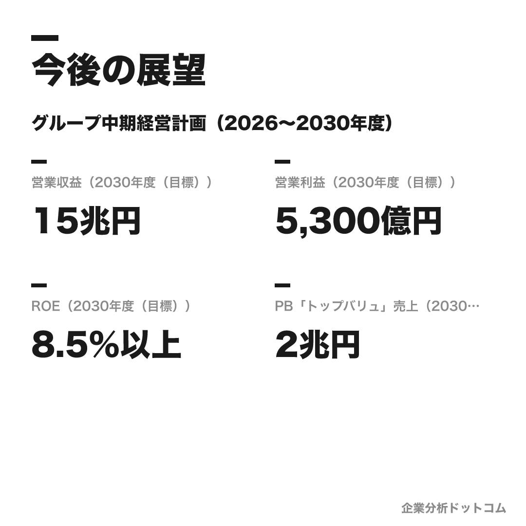 イオンの数値目標(2030年度(目標))