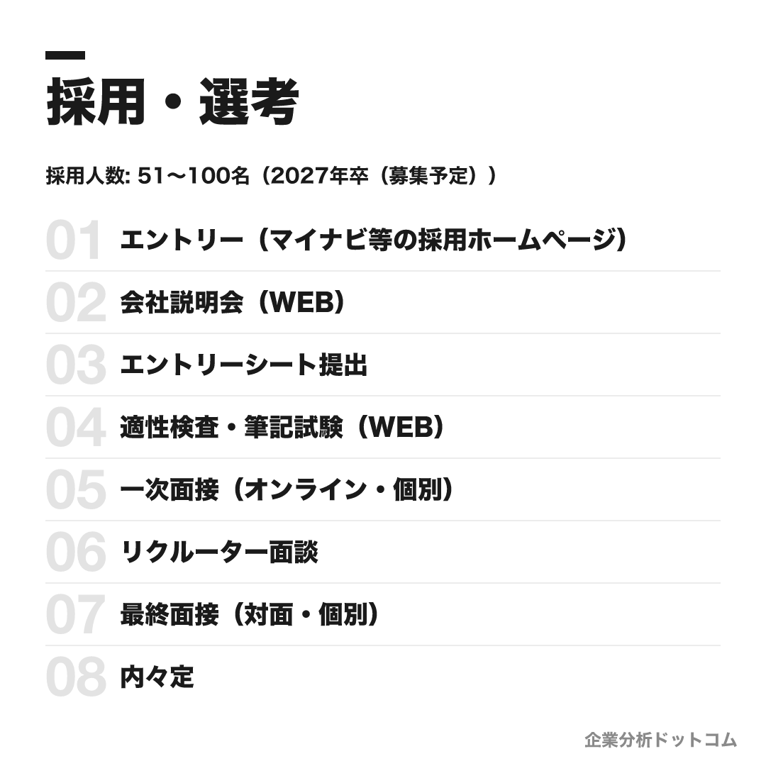 イオンモールの選考フロー