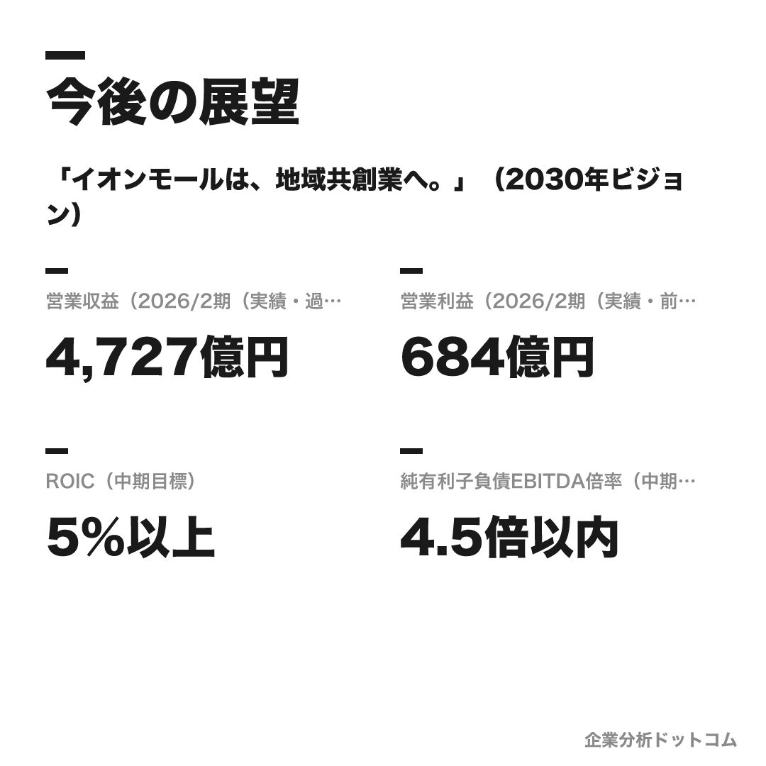 イオンモールの数値目標(2026/2期(実績・過去最高))
