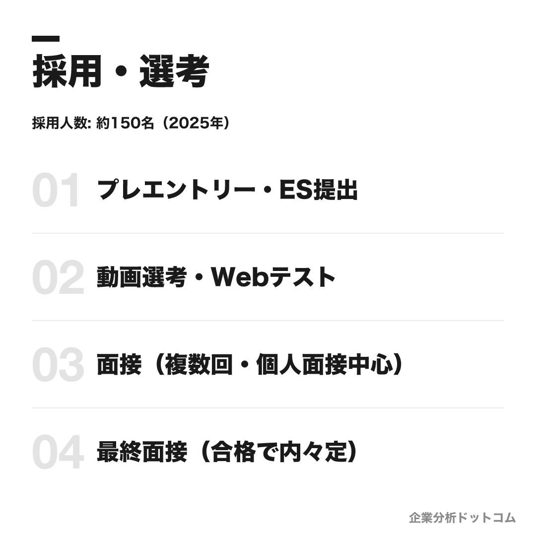 味の素の選考フロー