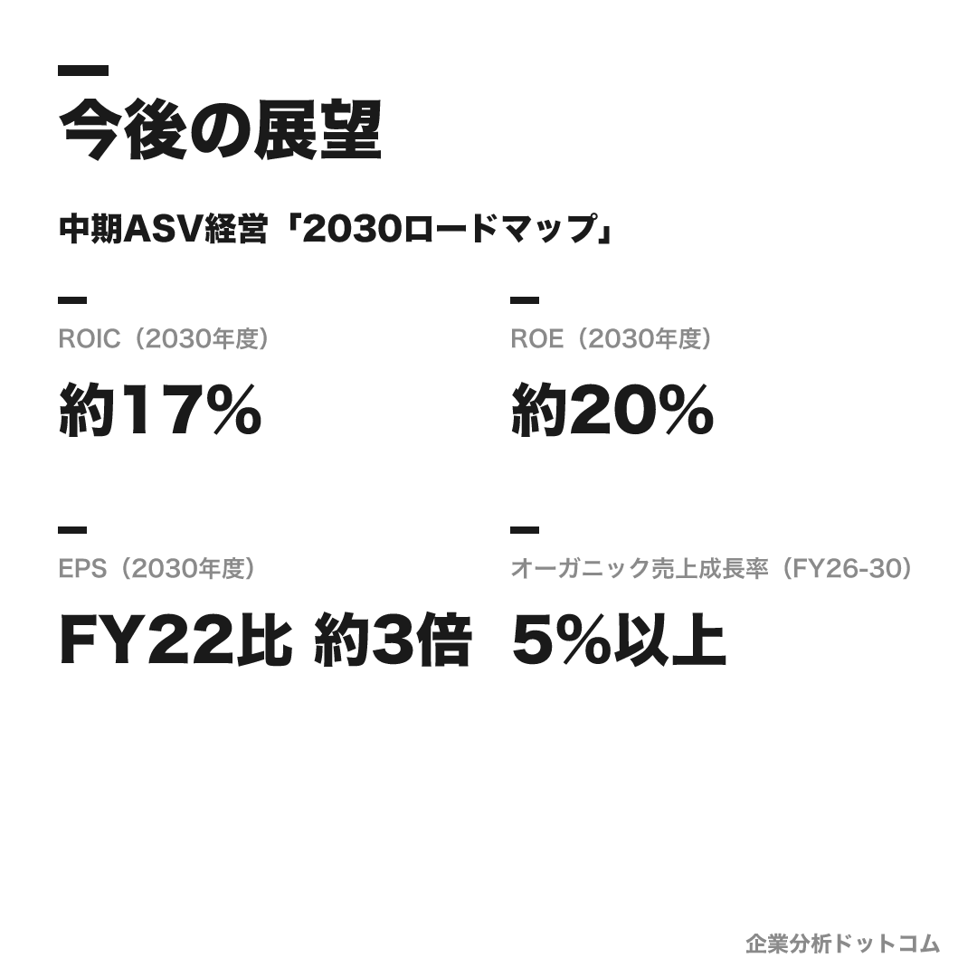味の素の数値目標（2030年度）