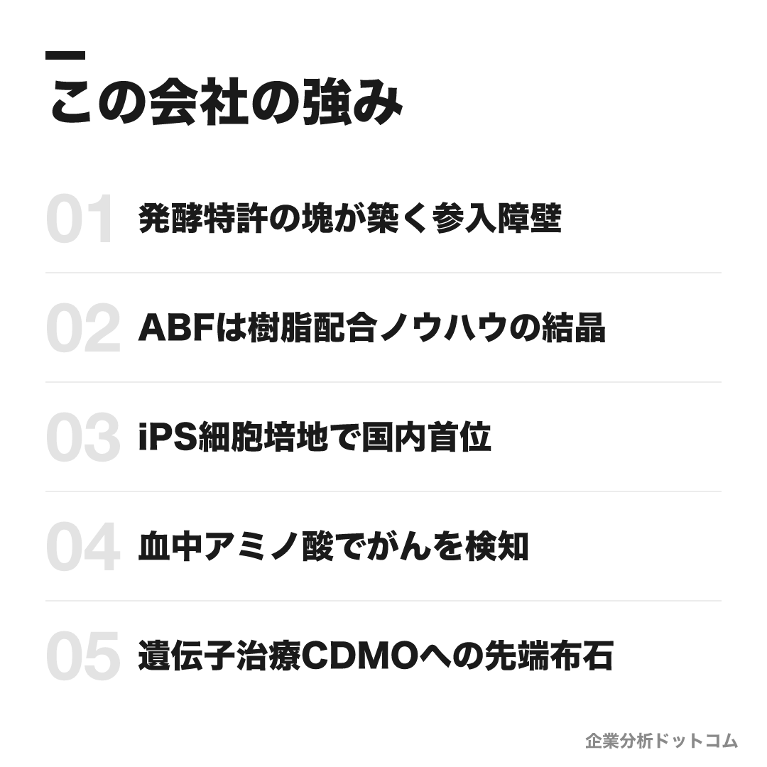味の素の強み: 発酵特許の塊が築く参入障壁、ABFは樹脂配合ノウハウの結晶、iPS細胞培地で国内首位、血中アミノ酸でがんを検知、遺伝子治療CDMOへの先端布石