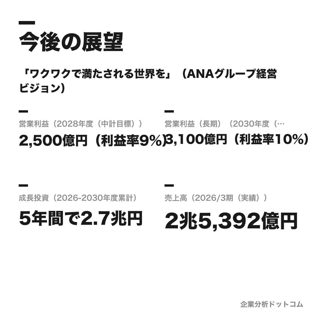 ANA（ANAホールディングス／全日本空輸）の数値目標（2028年度（中計目標））