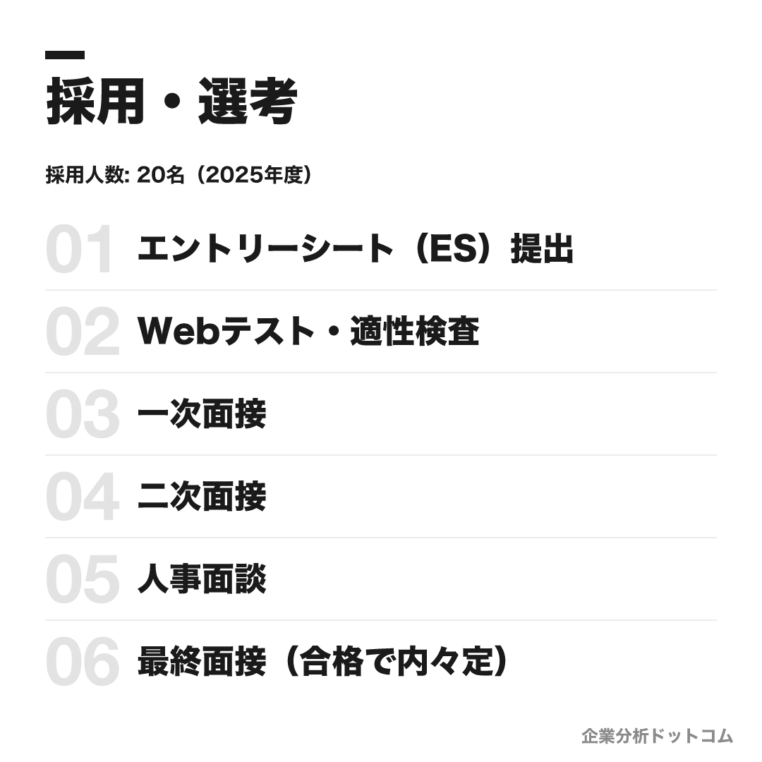 朝日放送テレビの選考フロー