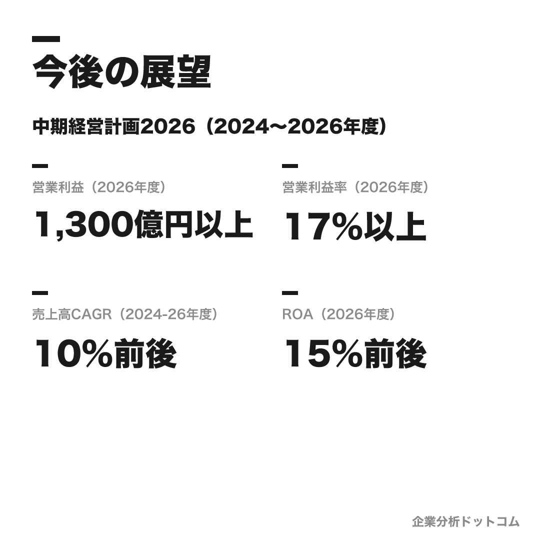 アシックスの数値目標(2026年度)