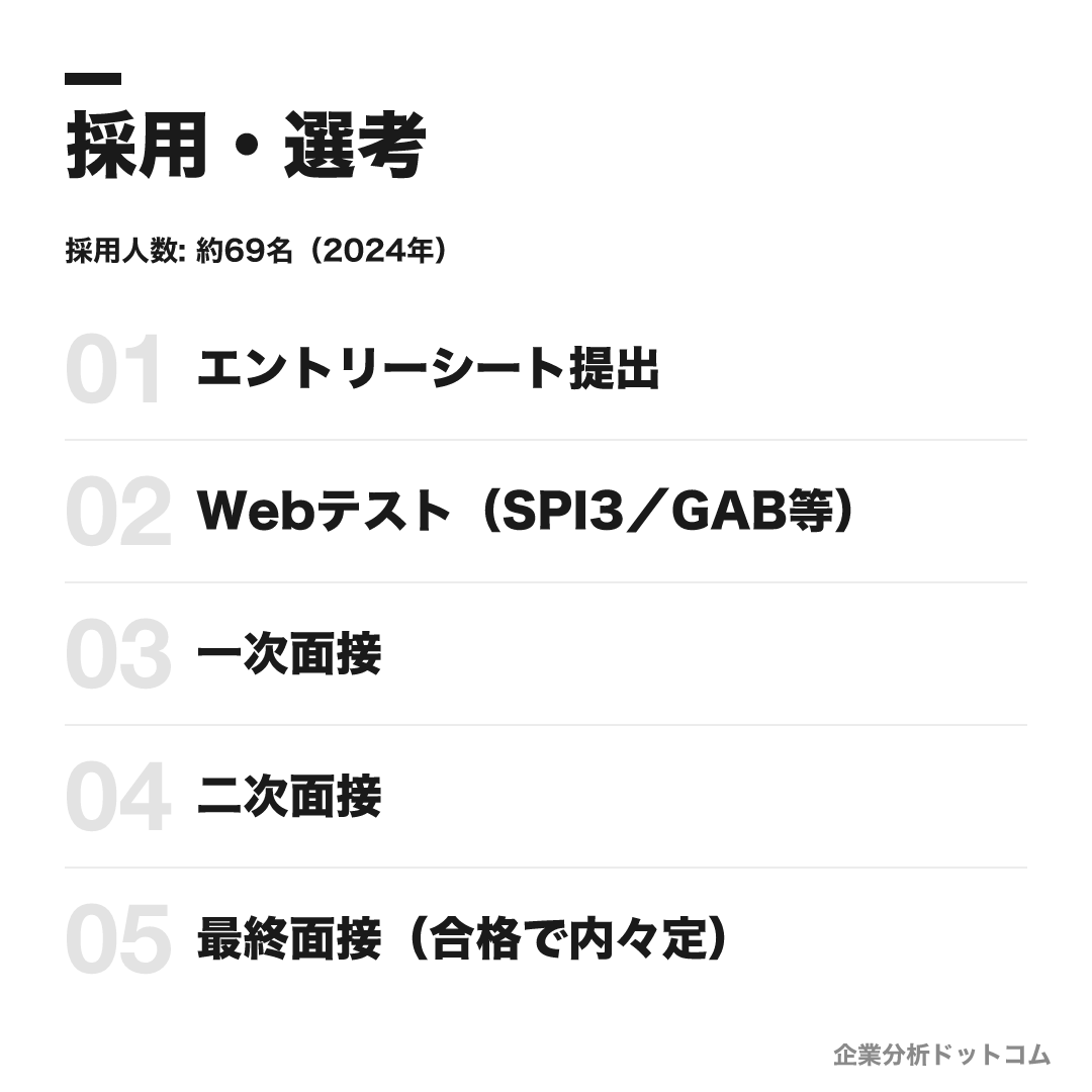 アステラス製薬の選考フロー