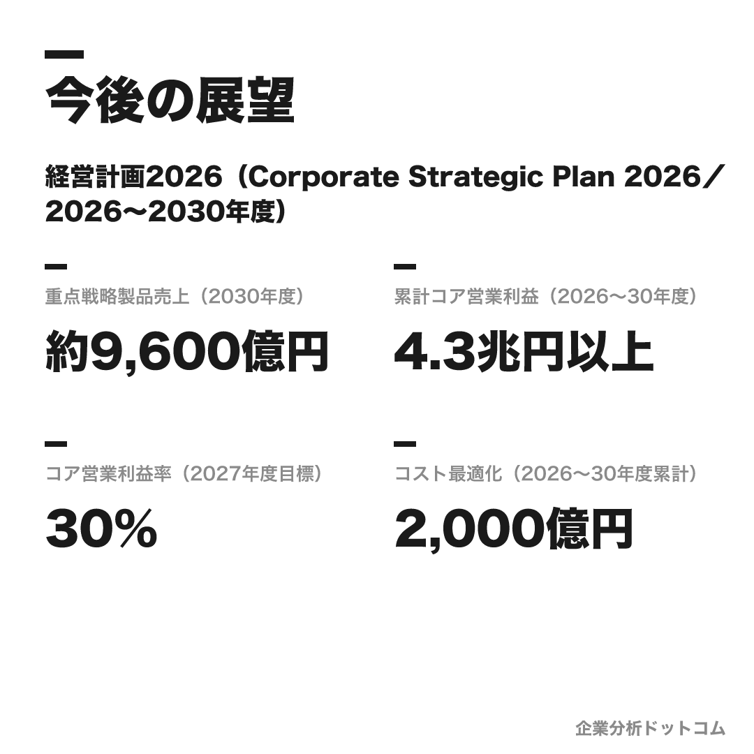 アステラス製薬の数値目標（2030年度）
