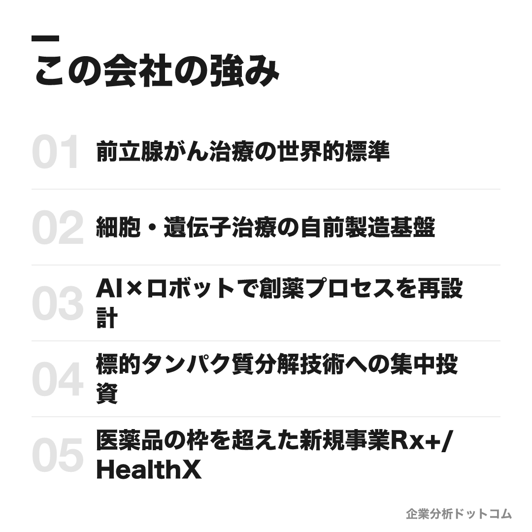 アステラス製薬の強み: 前立腺がん治療の世界的標準、細胞・遺伝子治療の自前製造基盤、AI×ロボットで創薬プロセスを再設計、標的タンパク質分解技術への集中投資、医薬品の枠を超えた新規事業Rx+/HealthX