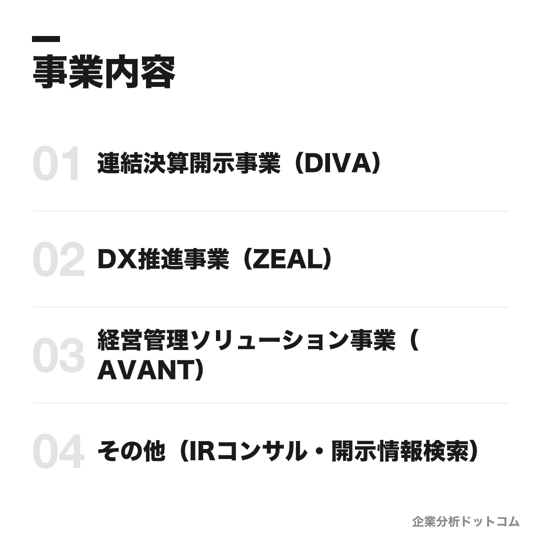 アバントグループの事業内容: 連結決算開示事業（DIVA）、DX推進事業（ZEAL）、経営管理ソリューション事業（AVANT）、その他（IRコンサル・開示情報検索）