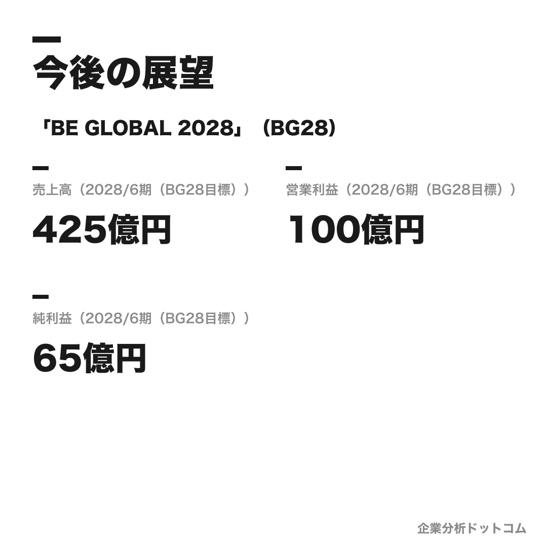 アバントグループの数値目標（2028/6期（BG28目標））
