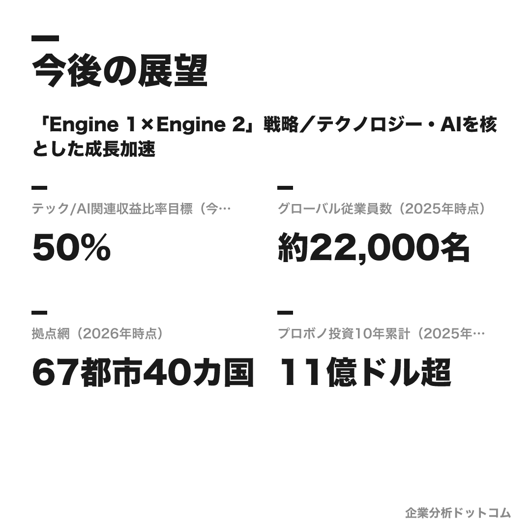 ベイン・アンド・カンパニーの数値目標（今後数年（現状30%））
