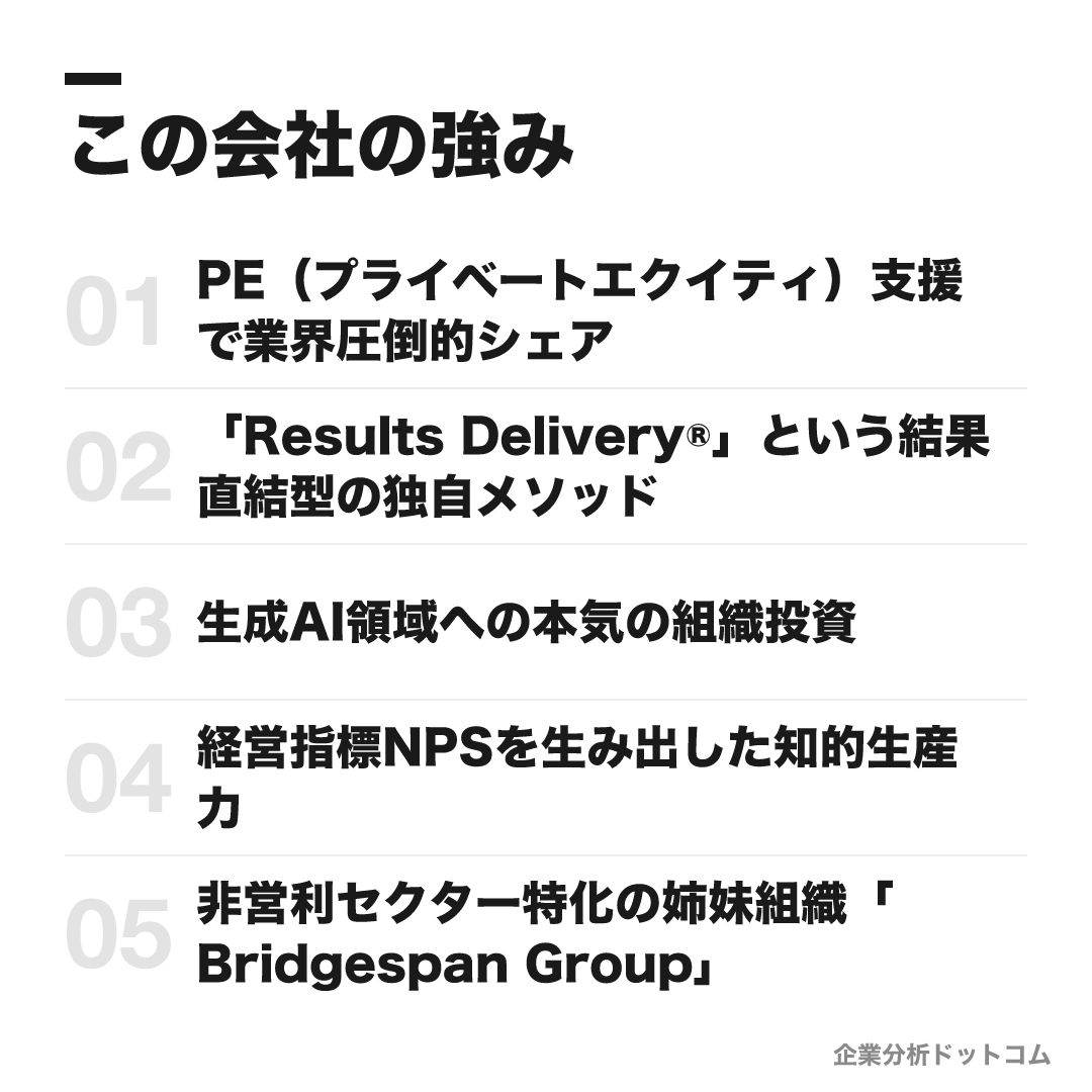 ベイン・アンド・カンパニーの強み: PE（プライベートエクイティ）支援で業界圧倒的シェア、「Results Delivery®」という結果直結型の独自メソッド、生成AI領域への本気の組織投資、経営指標NPSを生み出した知的生産力、非営利セクター特化の姉妹組織「Bridgespan Group」