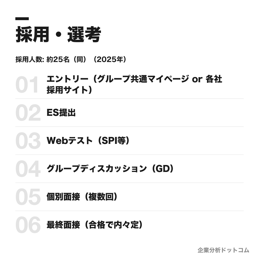 バンダイナムコホールディングスの選考フロー