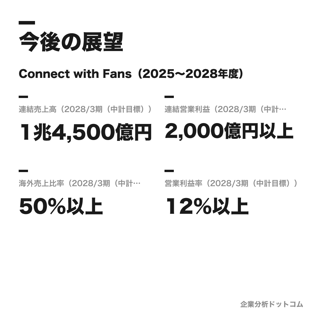 バンダイナムコホールディングスの数値目標（2028/3期（中計目標））