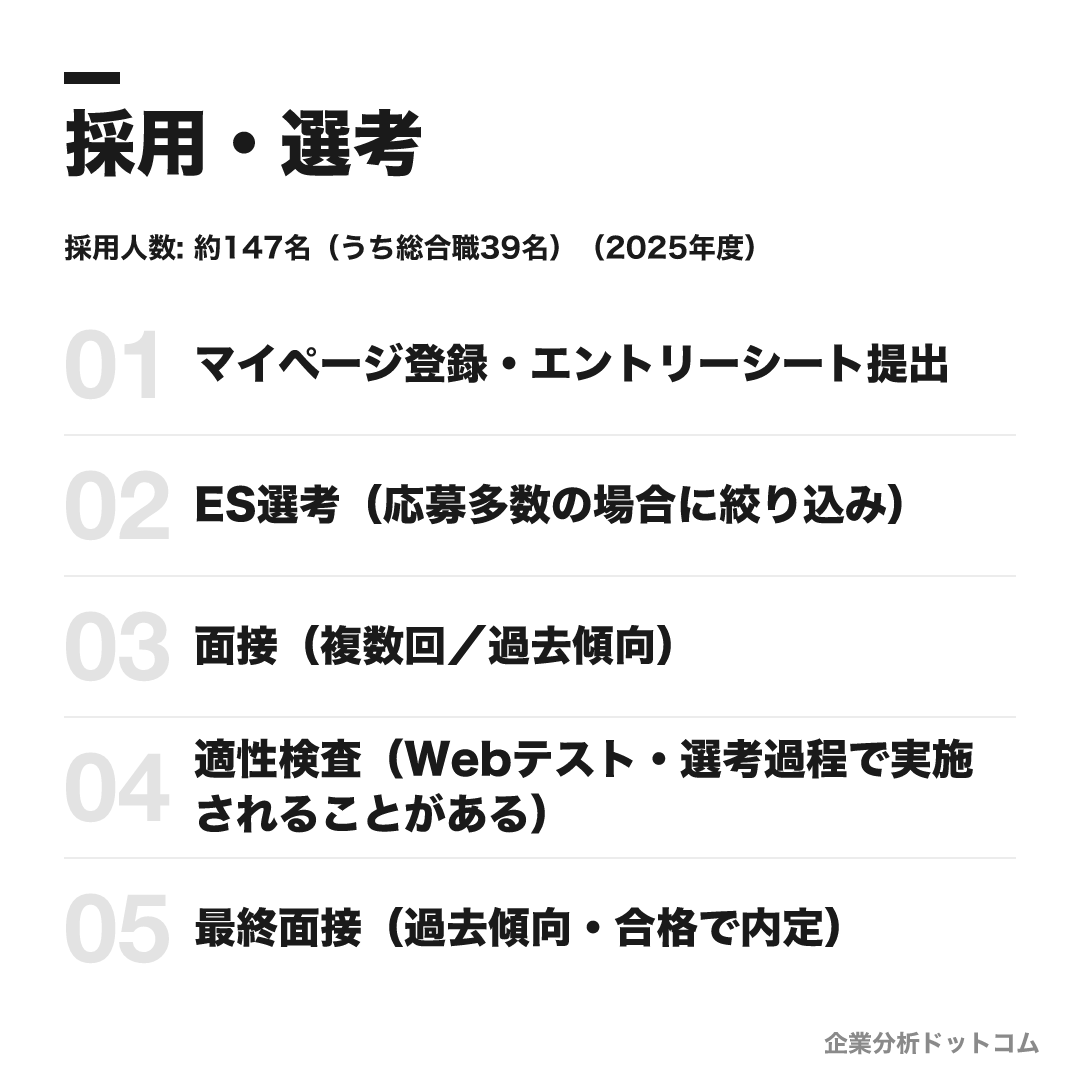 日本銀行の採用・選考
