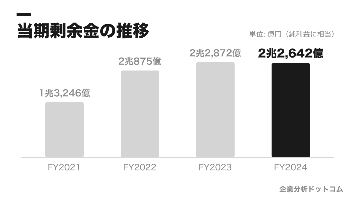 日本銀行の業績の推移