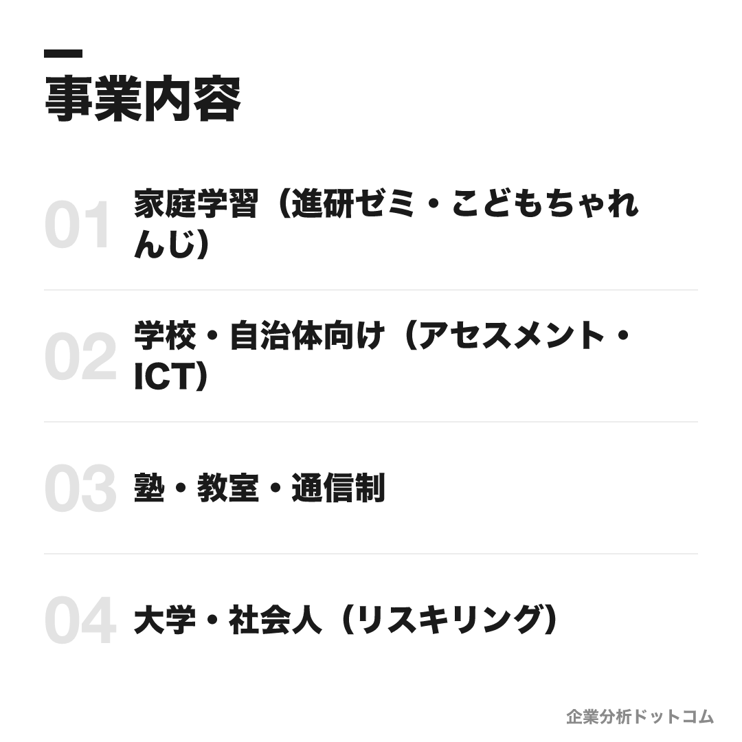 ベネッセコーポレーションの事業内容: 家庭学習(進研ゼミ・こどもちゃれんじ)、学校・自治体向け(アセスメント・ICT)、塾・教室・通信制、大学・社会人(リスキリング)