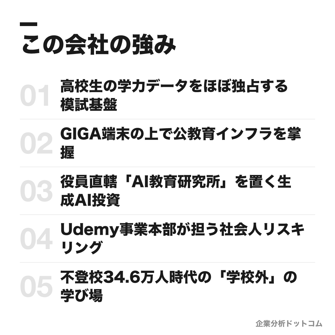 ベネッセコーポレーションの強み: 高校生の学力データをほぼ独占する模試基盤、GIGA端末の上で公教育インフラを掌握、役員直轄「AI教育研究所」を置く生成AI投資、Udemy事業本部が担う社会人リスキリング、不登校34.6万人時代の「学校外」の学び場