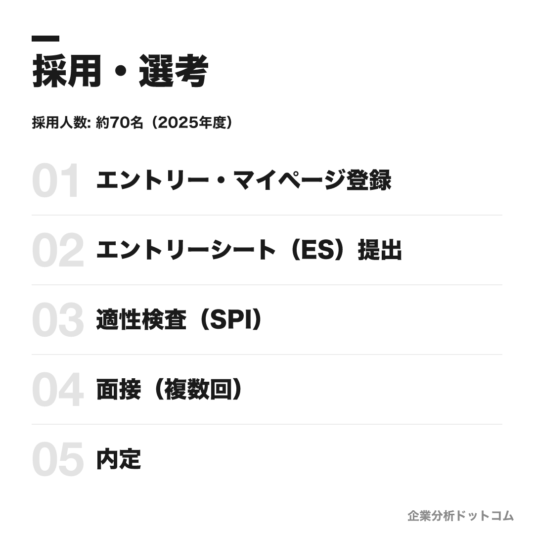 ブリヂストンの選考フロー