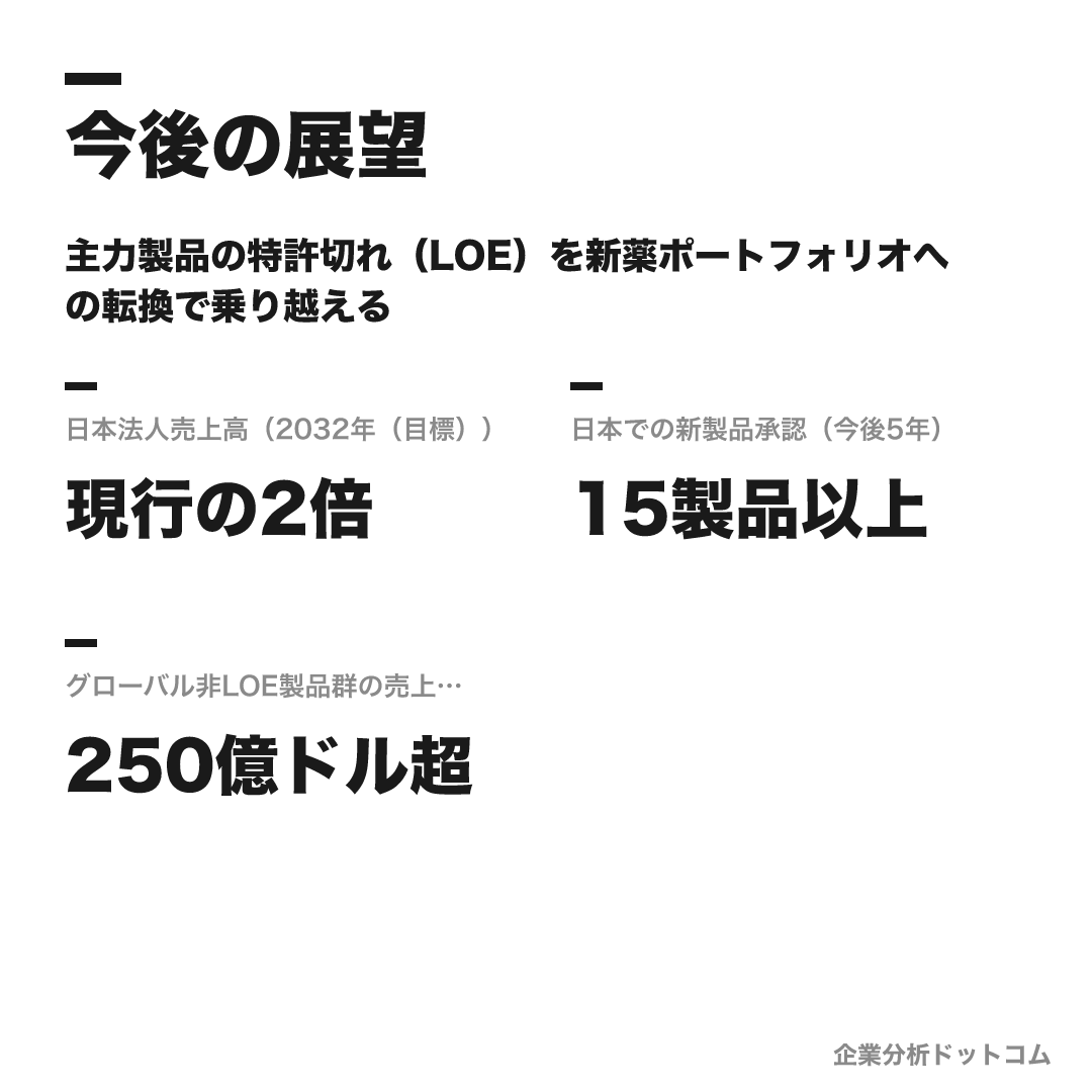 ブリストル・マイヤーズ スクイブの数値目標（2032年（目標））