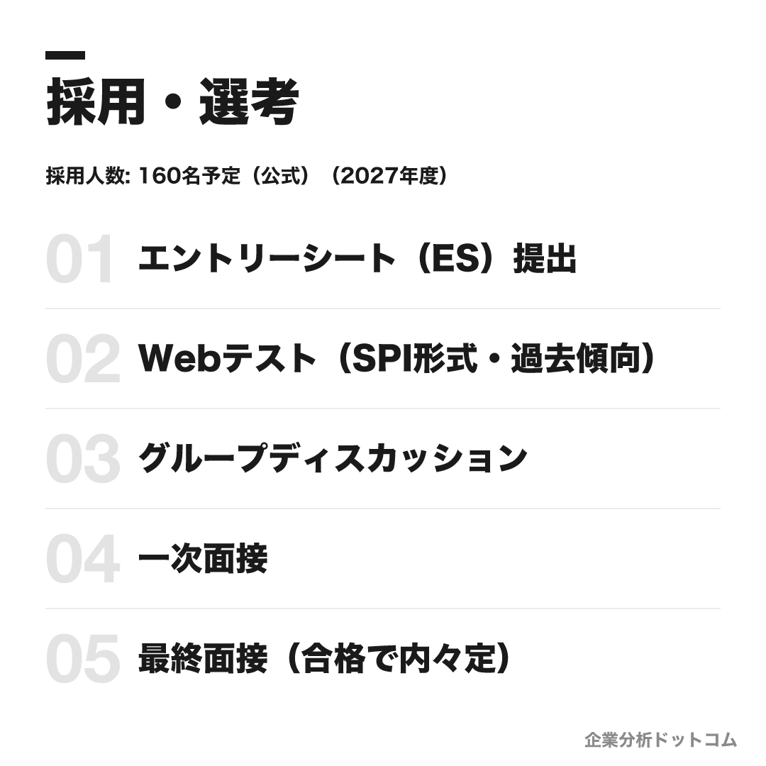 キヤノンマーケティングジャパンの選考フロー