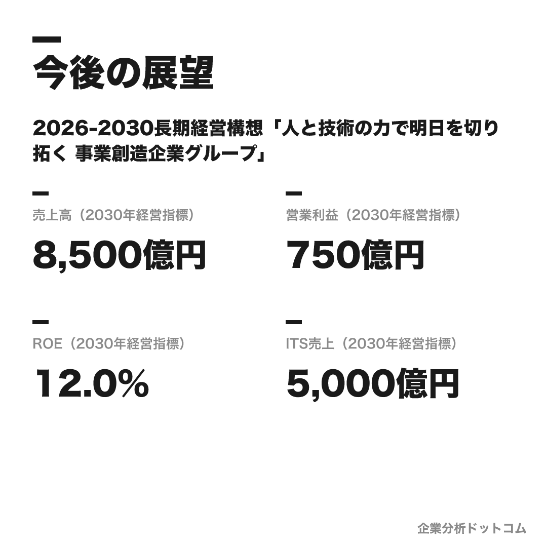キヤノンマーケティングジャパンの数値目標(2030年経営指標)