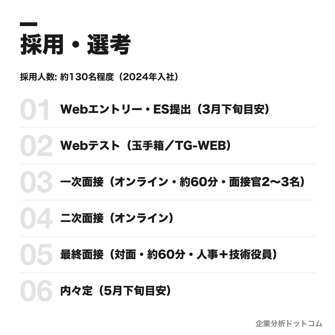 キヤノンの選考フロー