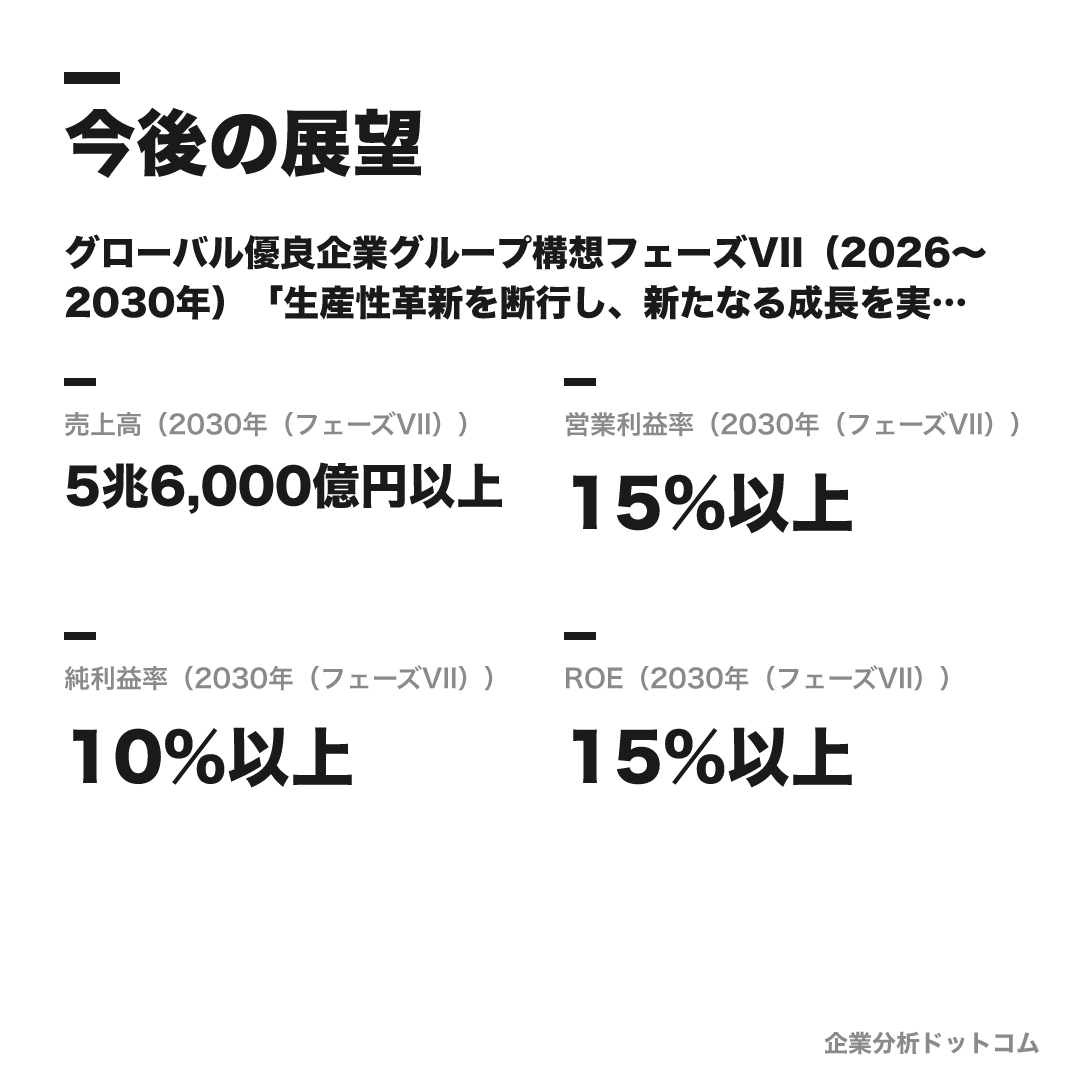 キヤノンの数値目標（2030年（フェーズVII））