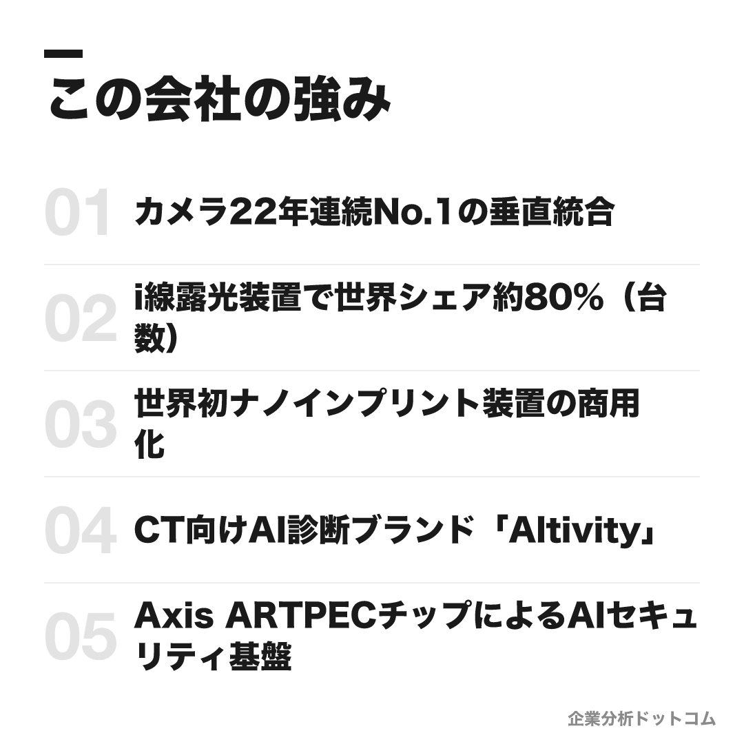 キヤノンの強み: カメラ22年連続No.1の垂直統合、i線露光装置で世界シェア約80%（台数）、世界初ナノインプリント装置の商用化、CT向けAI診断ブランド「Altivity」、Axis ARTPECチップによるAIセキュリティ基盤