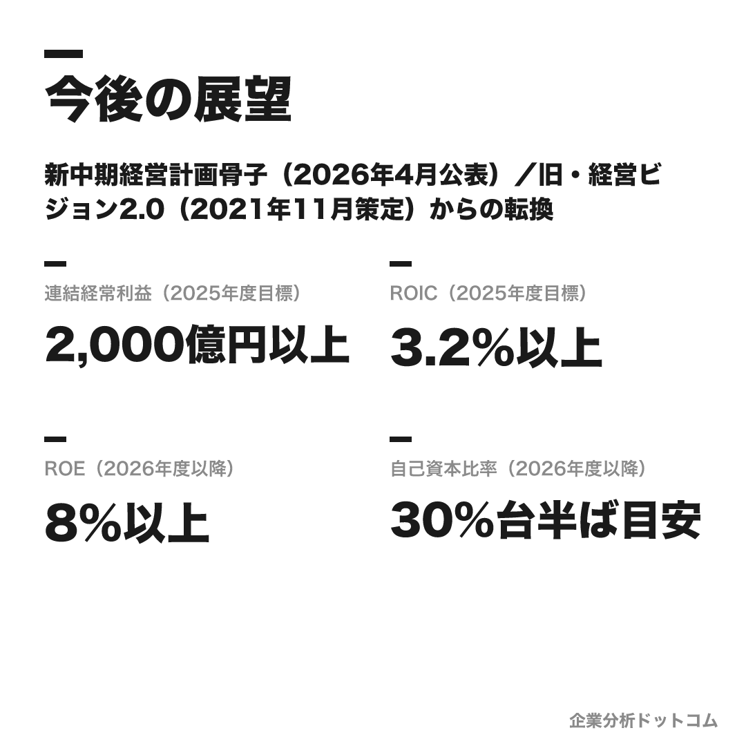 中部電力株式会社の数値目標(2025年度目標)