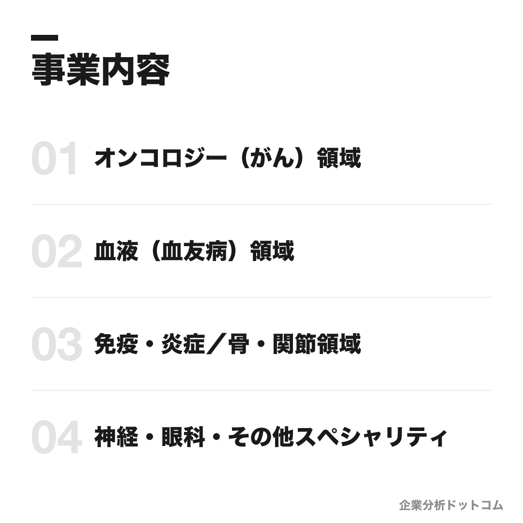 中外製薬の事業内容: オンコロジー（がん）領域、血液（血友病）領域、免疫・炎症／骨・関節領域、神経・眼科・その他スペシャリティ